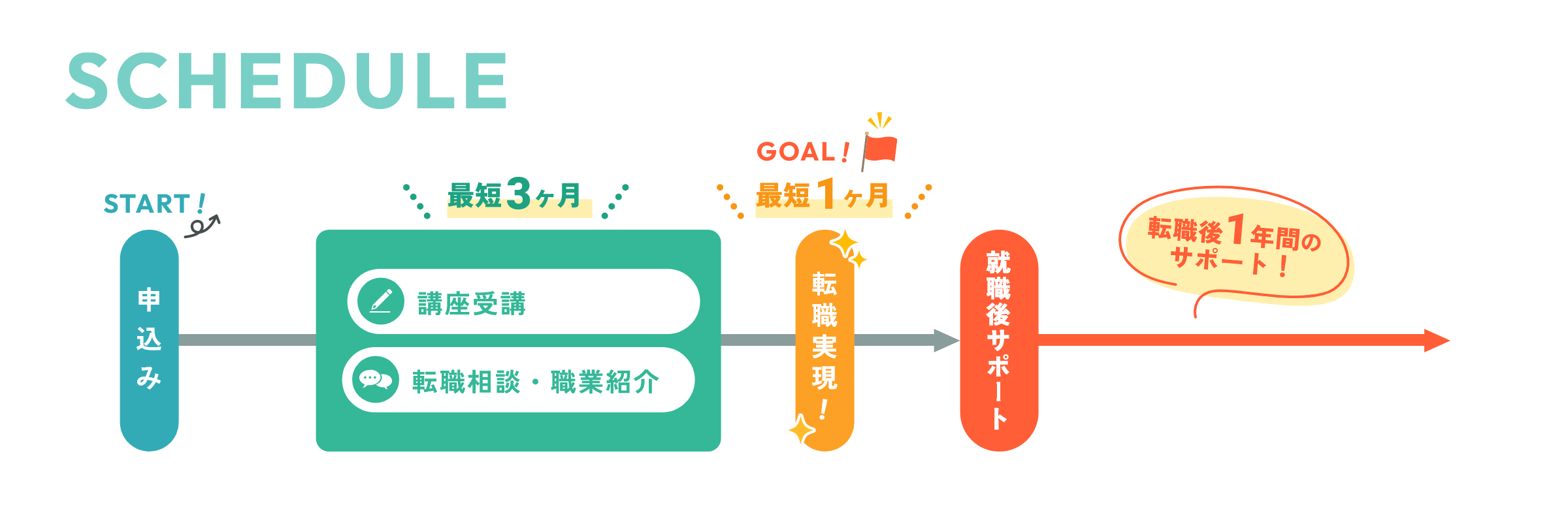 入校後のスケジュール