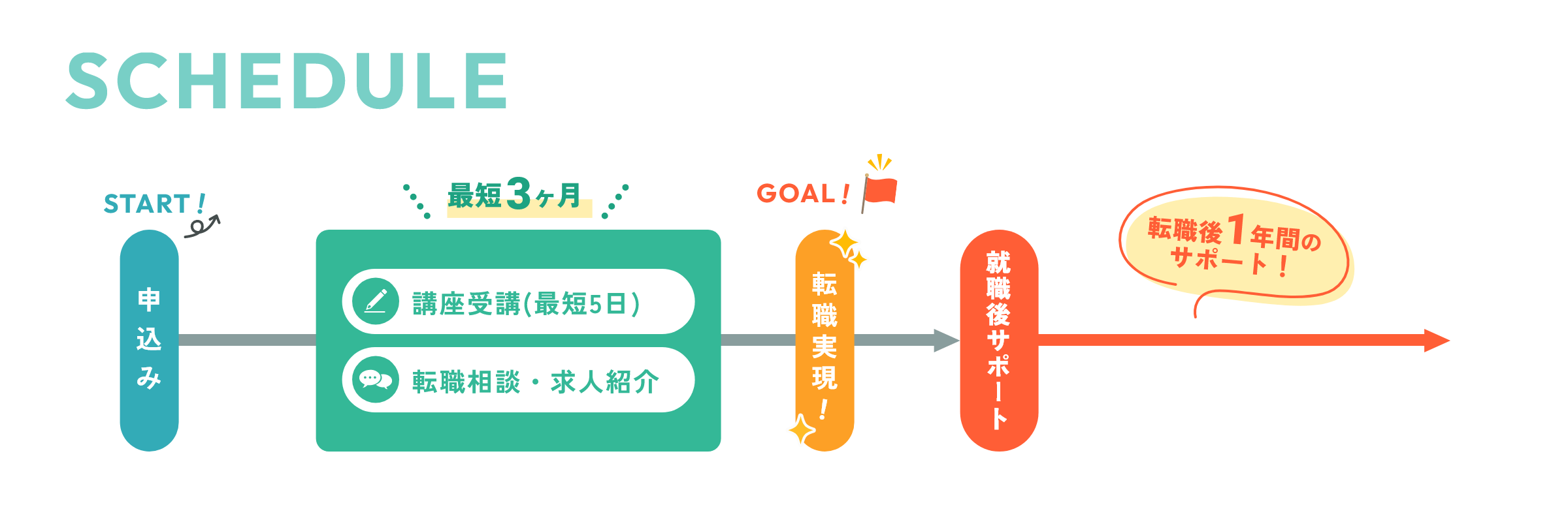 入校後のスケジュール